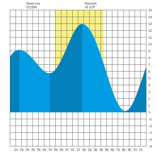 Tracyton tide chart for Wednesday, December 29, 2021