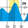 Tracyton tide chart for Wednesday, December 29, 2021