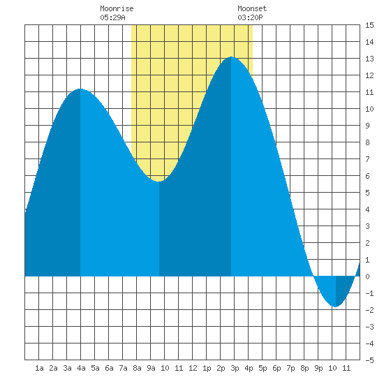 Tracyton tide chart for Thursday, December 2, 2021