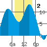 Tracyton tide chart for Thursday, December 2, 2021