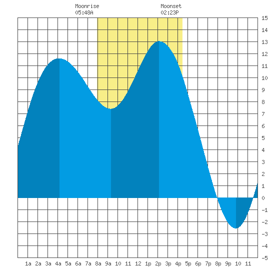 Tracyton tide chart for Friday, December 31, 2021