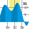 Tracyton tide chart for Friday, December 31, 2021