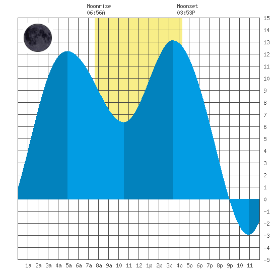 Tracyton tide chart for Friday, December 3, 2021