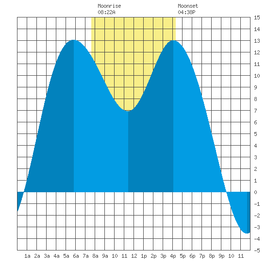 Tracyton tide chart for Saturday, December 4, 2021