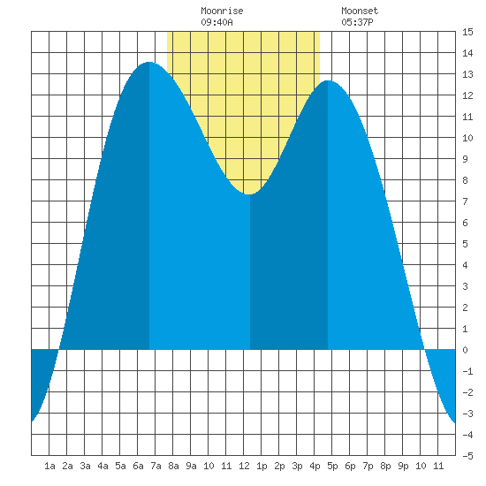 Tracyton tide chart for Sunday, December 5, 2021
