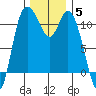 Tracyton tide chart for Sunday, December 5, 2021