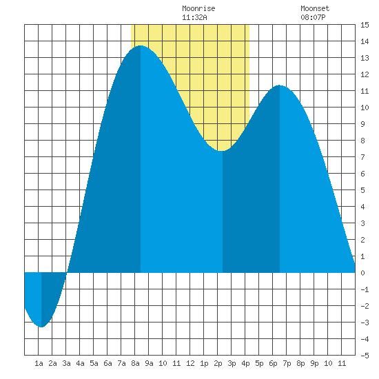 Tracyton tide chart for Tuesday, December 7, 2021