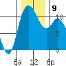 Tracyton tide chart for Thursday, December 9, 2021