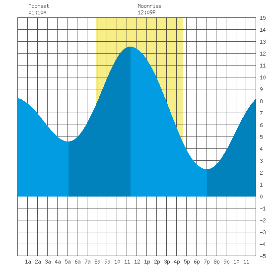 Tracyton tide chart for Monday, January 10, 2022