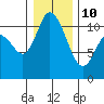 Tracyton tide chart for Monday, January 10, 2022