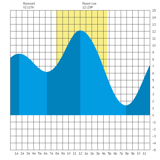 Tracyton tide chart for Tuesday, January 11, 2022