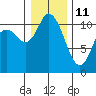 Tracyton tide chart for Tuesday, January 11, 2022