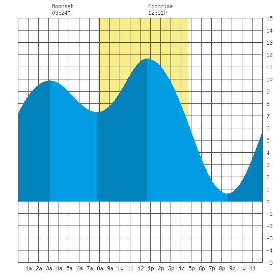 Tracyton tide chart for Wednesday, January 12, 2022