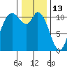 Tracyton tide chart for Thursday, January 13, 2022