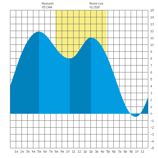 Tracyton tide chart for Friday, January 14, 2022