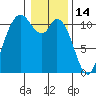 Tracyton tide chart for Friday, January 14, 2022