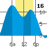 Tracyton tide chart for Sunday, January 16, 2022