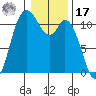 Tracyton tide chart for Monday, January 17, 2022