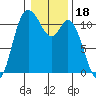 Tracyton tide chart for Tuesday, January 18, 2022