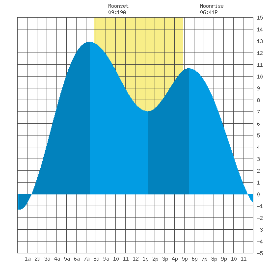 Tracyton tide chart for Wednesday, January 19, 2022
