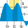 Tracyton tide chart for Saturday, January 1, 2022