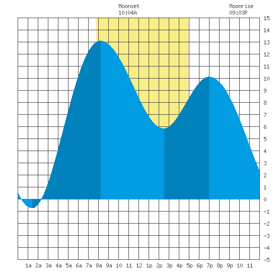 Tracyton tide chart for Friday, January 21, 2022