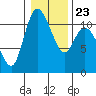 Tracyton tide chart for Sunday, January 23, 2022
