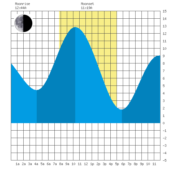 Tracyton tide chart for Tuesday, January 25, 2022