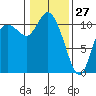 Tracyton tide chart for Thursday, January 27, 2022