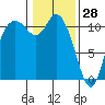 Tracyton tide chart for Friday, January 28, 2022