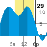 Tracyton tide chart for Saturday, January 29, 2022