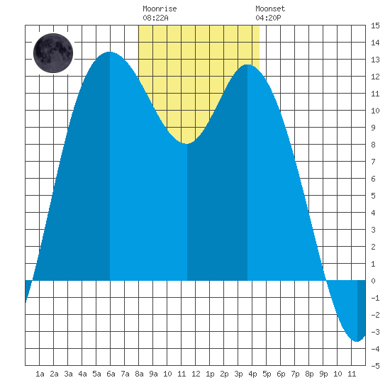 Tracyton tide chart for Sunday, January 2, 2022