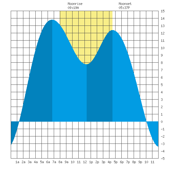 Tracyton tide chart for Monday, January 3, 2022