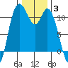 Tracyton tide chart for Monday, January 3, 2022