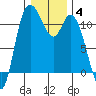 Tracyton tide chart for Tuesday, January 4, 2022
