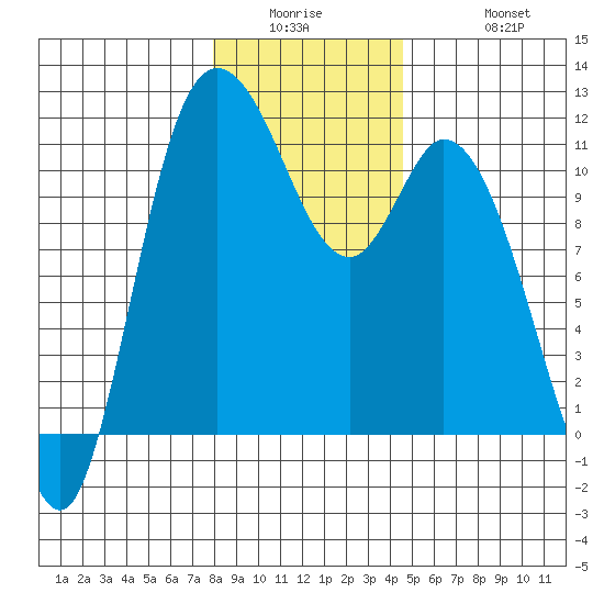 Tracyton tide chart for Wednesday, January 5, 2022