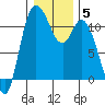 Tracyton tide chart for Wednesday, January 5, 2022