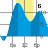 Tracyton tide chart for Thursday, January 6, 2022