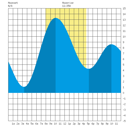 Tracyton tide chart for Saturday, January 8, 2022