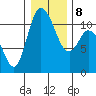 Tracyton tide chart for Saturday, January 8, 2022