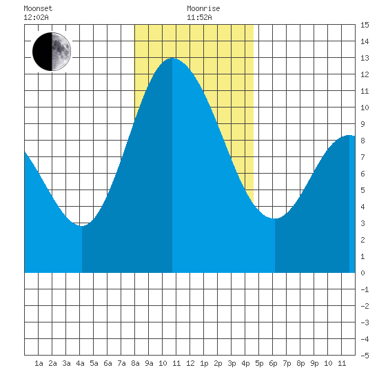 Tracyton tide chart for Sunday, January 9, 2022