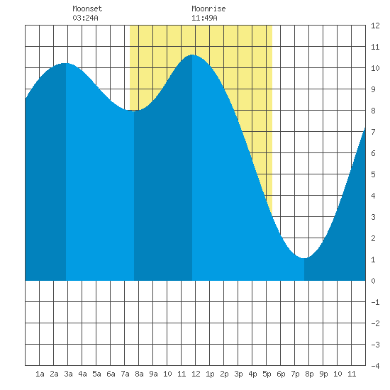 Tracyton tide chart for Thursday, February 10, 2022