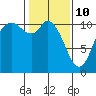 Tracyton tide chart for Thursday, February 10, 2022