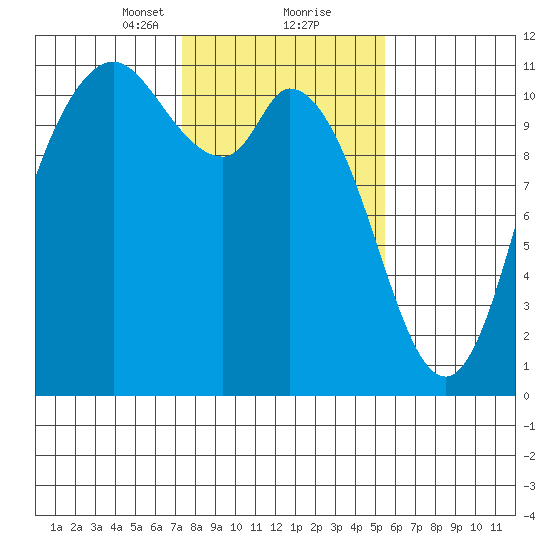 Tracyton tide chart for Friday, February 11, 2022