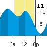 Tracyton tide chart for Friday, February 11, 2022