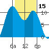Tracyton tide chart for Tuesday, February 15, 2022