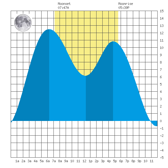 Tracyton tide chart for Wednesday, February 16, 2022