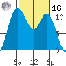 Tracyton tide chart for Wednesday, February 16, 2022