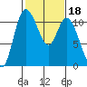 Tracyton tide chart for Friday, February 18, 2022