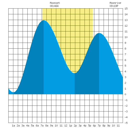 Tracyton tide chart for Saturday, February 19, 2022